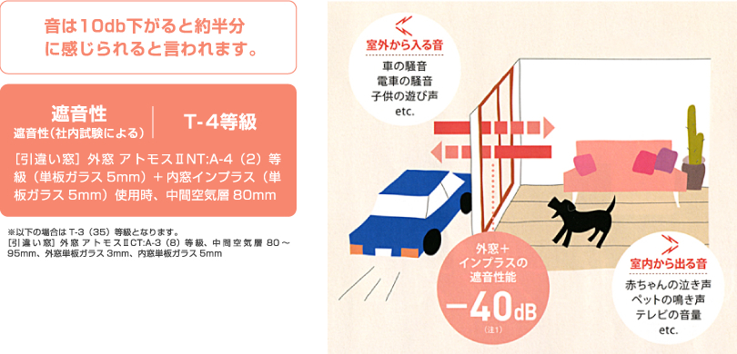 音は10db下がると約半分に感じられると言われます。
