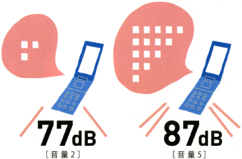 「音量2」だと77db、「音量5」だと87db。