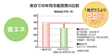 省エネ 1枚ガラスより22%ダウン